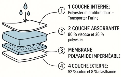 Culotte d'incontinence